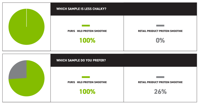 PURIS HiLo vs other proteins statistics