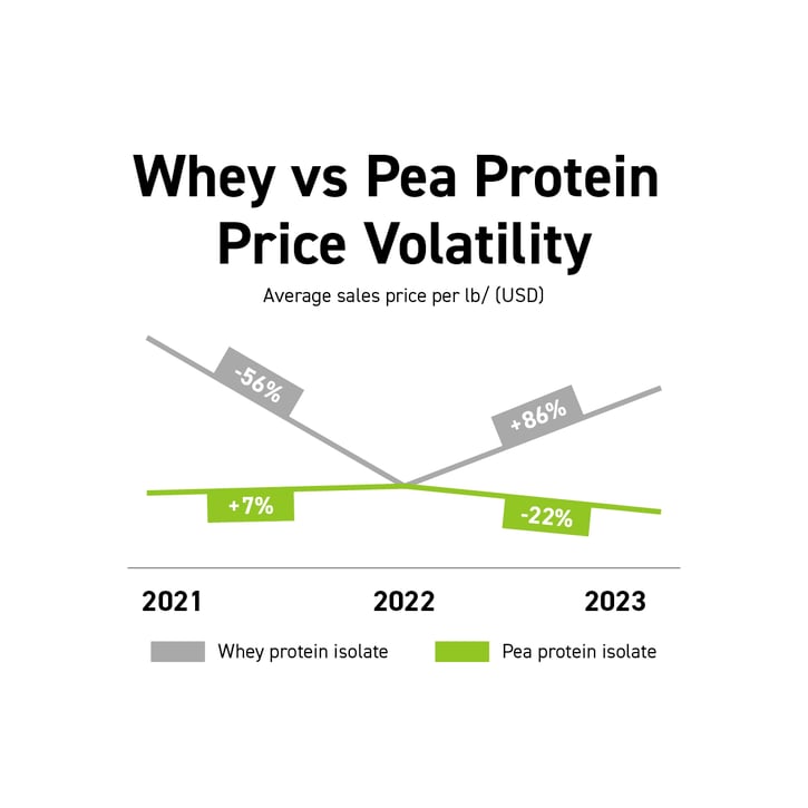 whey-alternative-stat3